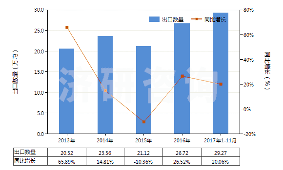 2013-2017年11月中國三聚氰胺(蜜胺)(HS29336100)出口量及增速統(tǒng)計(jì)